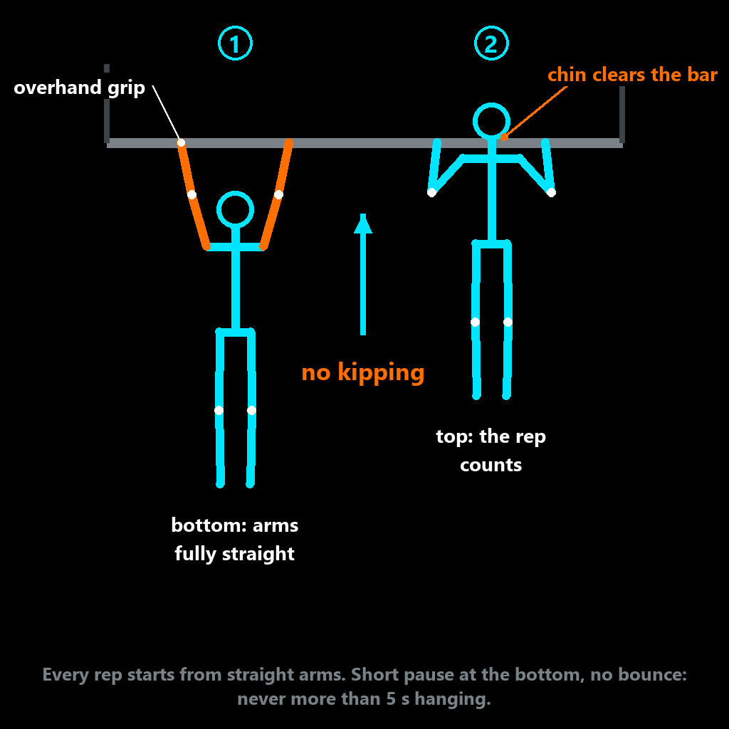 National Police exam pull-up: starts from a dead hang with straight arms and an overhand grip, and counts when the chin clears the bar, no kipping