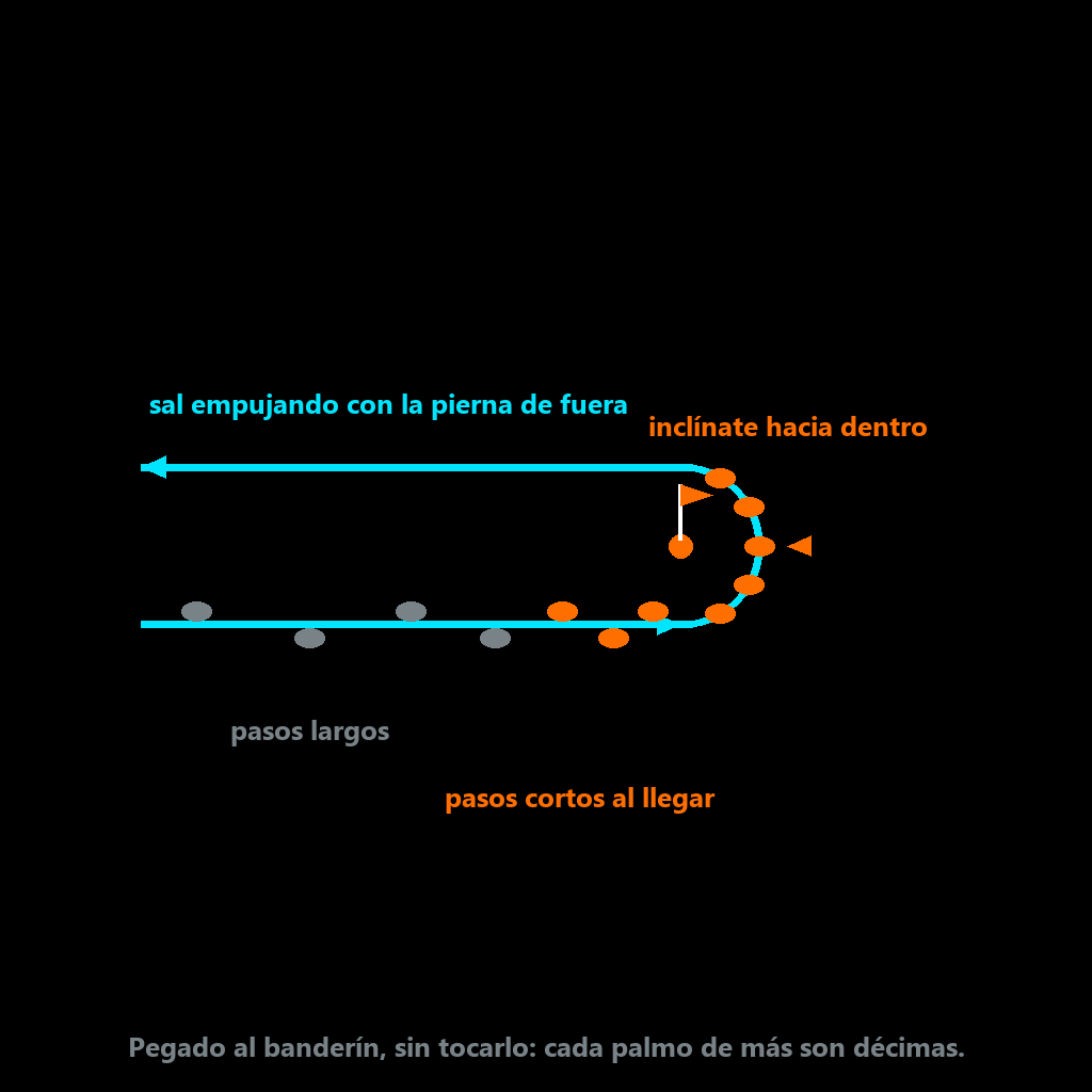 Giro cerrado al banderín: pasos largos, pasos cortos al llegar, inclinado hacia dentro y salida empujando