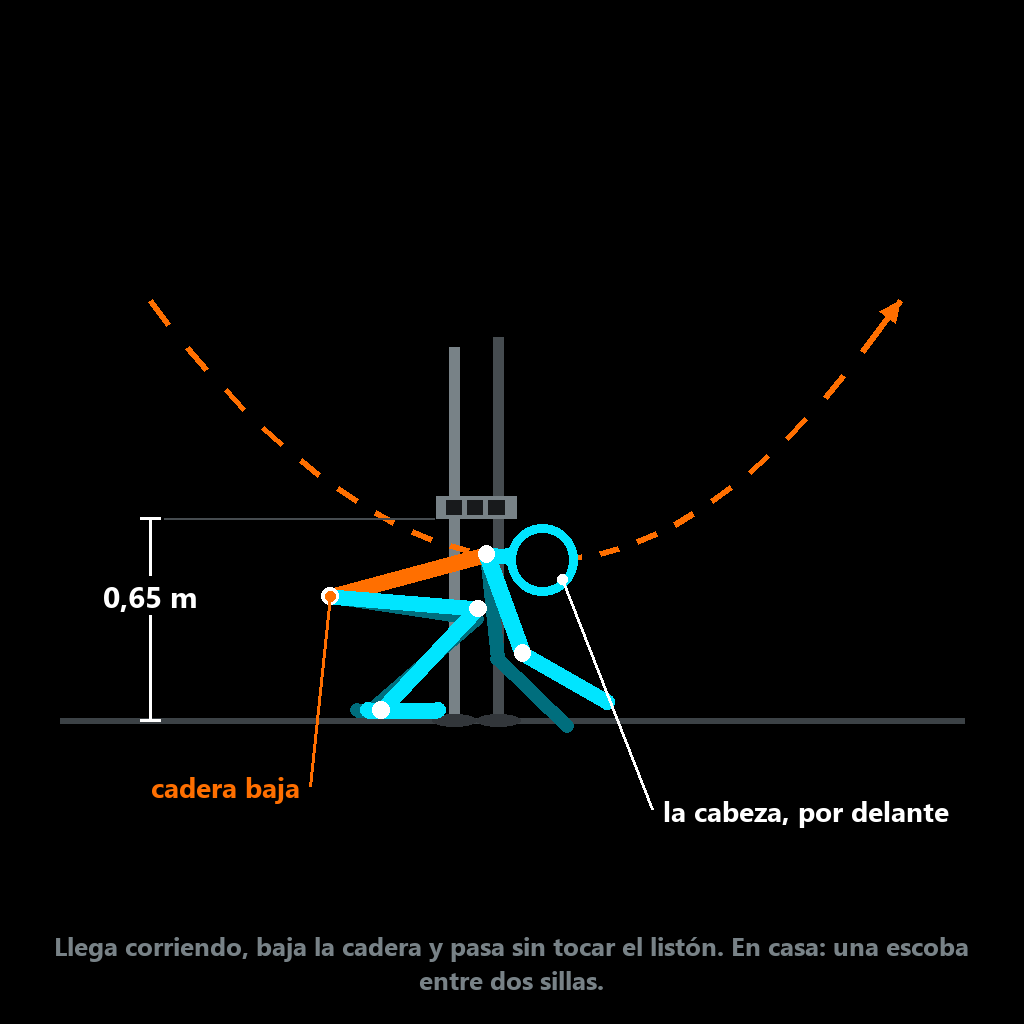 Paso por debajo de la valla: cadera baja y la cabeza por delante bajo el listón de 0,65 m