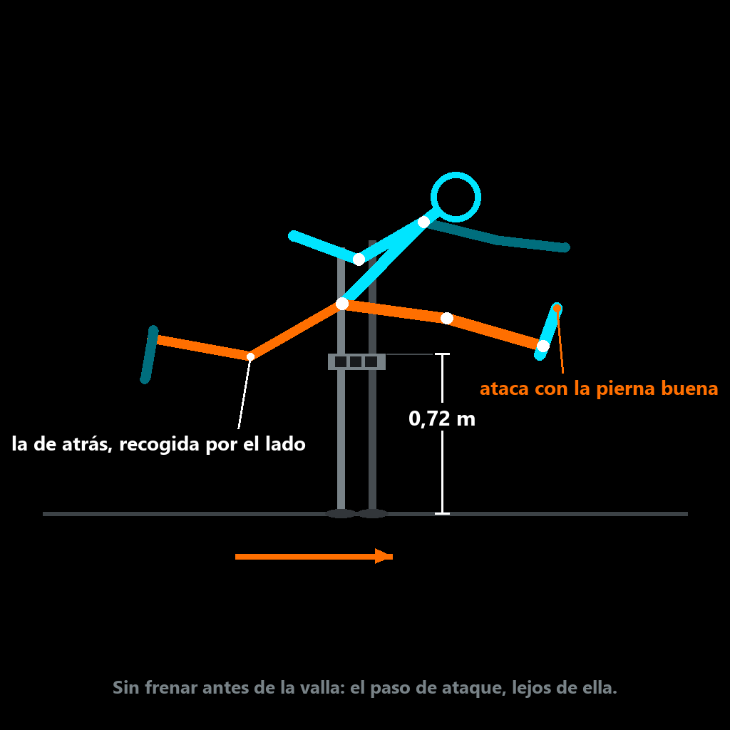 Salto de la valla: ataque con la pierna buena lejos de la valla y la de atrás recogida por el lado