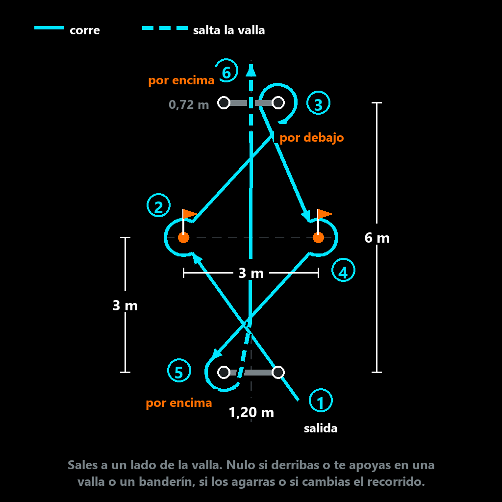 Croquis del circuito de agilidad de Policía Nacional: vallas a 6 m, banderines a 3 m, paso por debajo y por encima