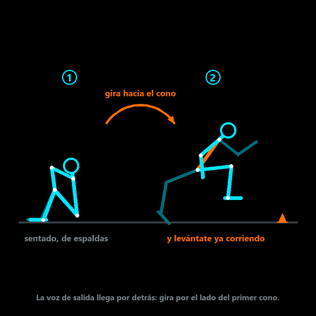 Salida sentado y de espaldas: girar hacia el lado del primer cono y levantarse ya corriendo