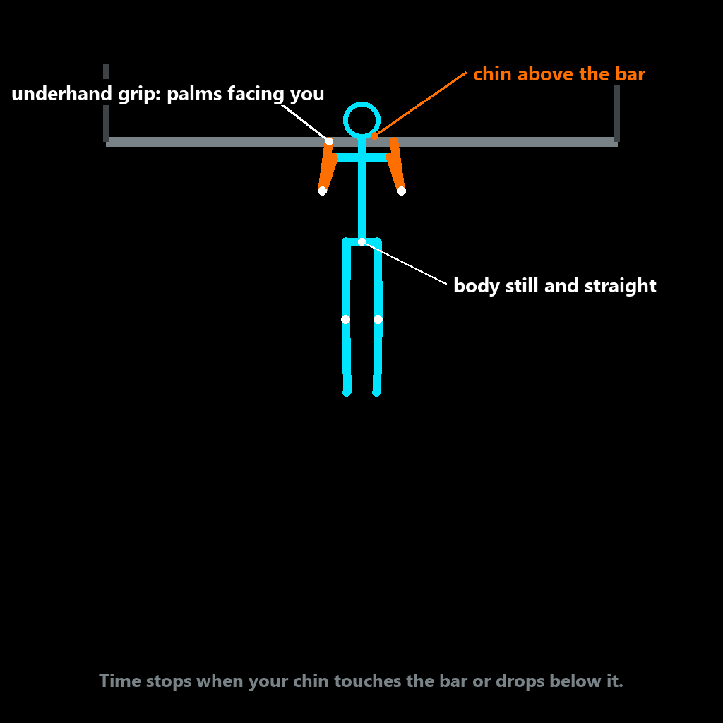 Flexed-arm hang: underhand grip and chin above the bar